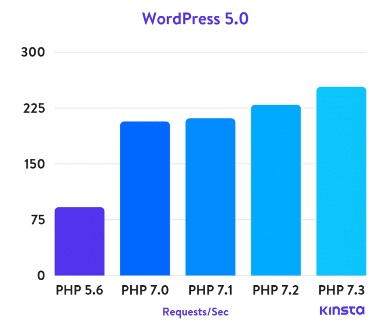 How to Update to PHP 7.3 on Ubuntu Server